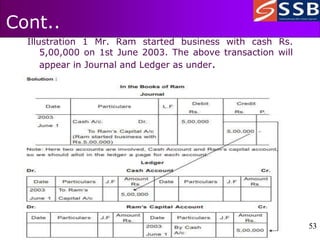 53
53
Cont..
Illustration 1 Mr. Ram started business with cash Rs.
5,00,000 on 1st June 2003. The above transaction will
appear in Journal and Ledger as under.
 
