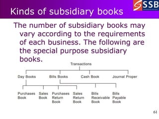 61
61
Kinds of subsidiary books
The number of subsidiary books may
vary according to the requirements
of each business. The following are
the special purpose subsidiary
books.
 