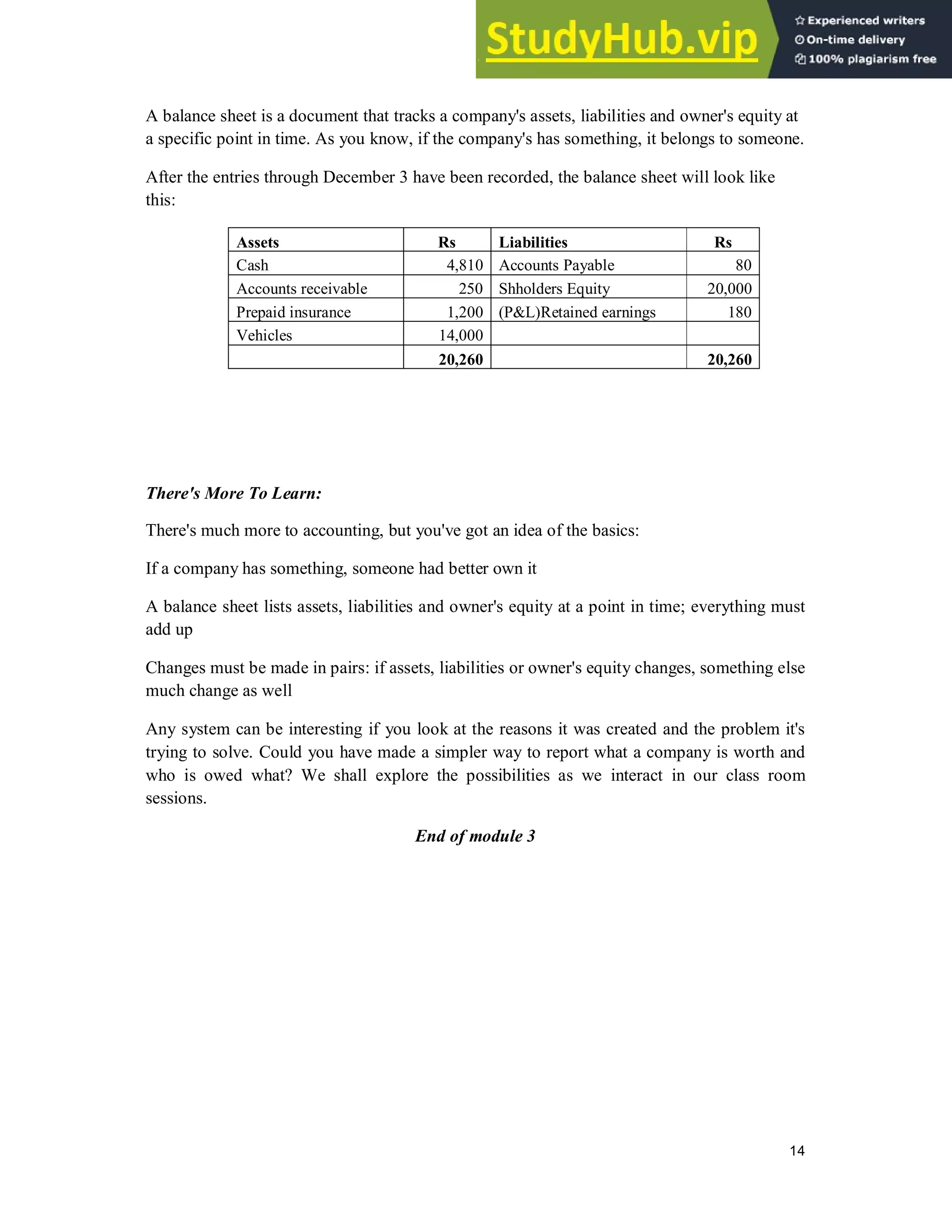 14
A balance sheet is a document that tracks a company's assets, liabilities and owner's equity at
a specific point in time. As you know, if the company's has something, it belongs to someone.
After the entries through December 3 have been recorded, the balance sheet will look like
this:
Assets Rs Liabilities Rs
Cash 4,810 Accounts Payable 80
Accounts receivable 250 Shholders Equity 20,000
Prepaid insurance 1,200 (P&L)Retained earnings 180
Vehicles 14,000
20,260 20,260
There's More To Learn:
There's much more to accounting, but you've got an idea of the basics:
If a company has something, someone had better own it
A balance sheet lists assets, liabilities and owner's equity at a point in time; everything must
add up
Changes must be made in pairs: if assets, liabilities or owner's equity changes, something else
much change as well
Any system can be interesting if you look at the reasons it was created and the problem it's
trying to solve. Could you have made a simpler way to report what a company is worth and
who is owed what? We shall explore the possibilities as we interact in our class room
sessions.
End of module 3
 