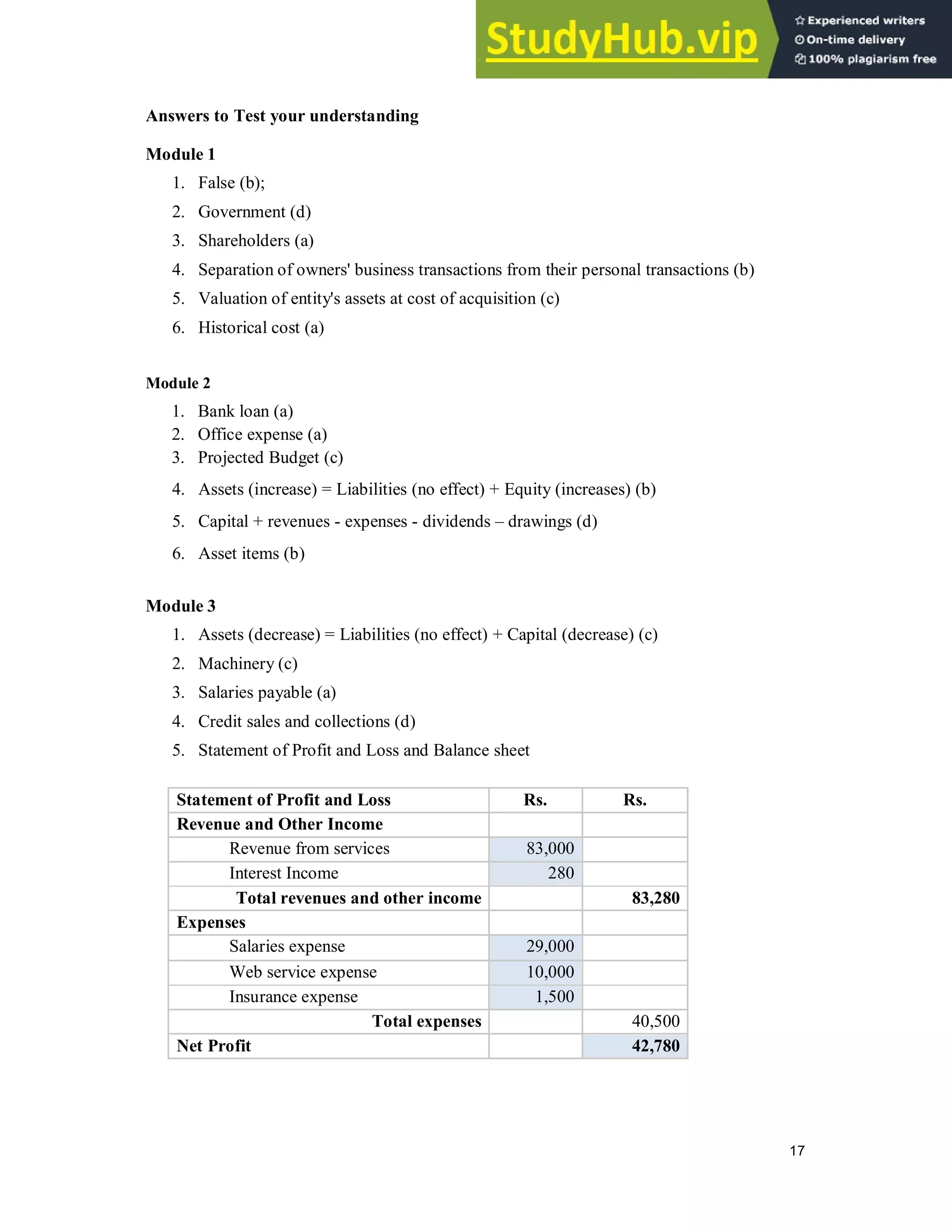 17
Answers to Test your understanding
Module 1
1. False (b);
2. Government (d)
3. Shareholders (a)
4. Separation of owners' business transactions from their personal transactions (b)
5. Valuation of entity's assets at cost of acquisition (c)
6. Historical cost (a)
Module 2
1. Bank loan (a)
2. Office expense (a)
3. Projected Budget (c)
4. Assets (increase) = Liabilities (no effect) + Equity (increases) (b)
5. Capital + revenues - expenses - dividends – drawings (d)
6. Asset items (b)
Module 3
1. Assets (decrease) = Liabilities (no effect) + Capital (decrease) (c)
2. Machinery (c)
3. Salaries payable (a)
4. Credit sales and collections (d)
5. Statement of Profit and Loss and Balance sheet
Statement of Profit and Loss Rs. Rs.
Revenue and Other Income
Revenue from services 83,000
Interest Income 280
Total revenues and other income 83,280
Expenses
Salaries expense 29,000
Web service expense 10,000
Insurance expense 1,500
Total expenses 40,500
Net Profit 42,780
 