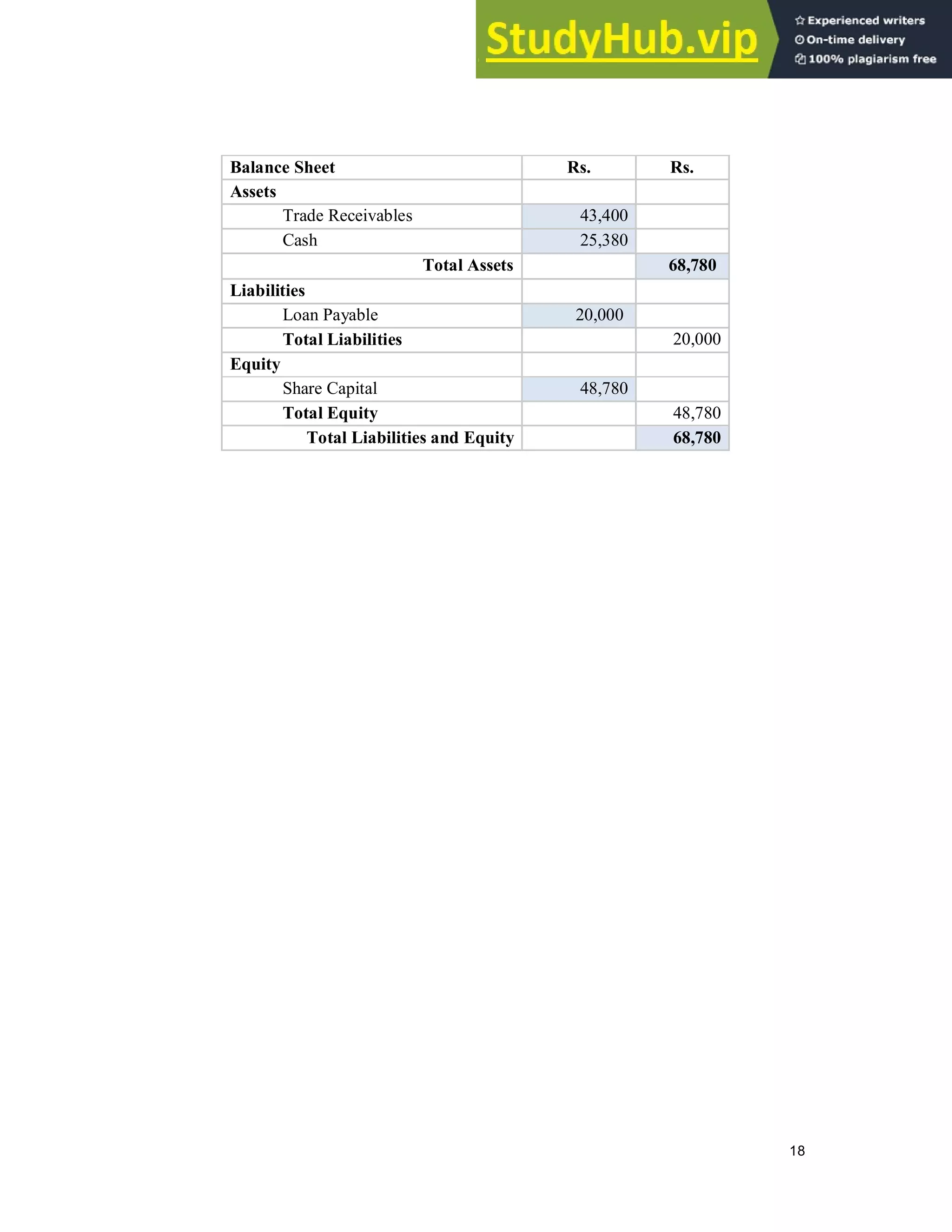 18
Balance Sheet Rs. Rs.
Assets
Trade Receivables 43,400
Cash 25,380
Total Assets 68,780
Liabilities
Loan Payable 20,000
Total Liabilities 20,000
Equity
Share Capital 48,780
Total Equity 48,780
Total Liabilities and Equity 68,780
 