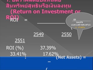 1. อัตราผลตอบแทนต่อสินทรัพย์สุทธิหรือเงินลงทุน(Return on Investment or ROI)หหส. เหมียวตูบปี 51164,078          (1,013,185+849,107)/2 =>  17.62%ROI=	 	   กำไรสุทธิสินทรัพย์สุทธิ (เฉลี่ย)254925502551ROI(%)           37.39%	           33.41%		17.62%อัตราส่วนนี้บอกอะไร?หมายเหตุ:สินทรัพย์สุทธิ (Net Assets)=ทรัพย์สิน – หนี้สินหรือส่วนของผู้เป็นเจ้าของ (เงินลงทุนของเจ้าของ)40