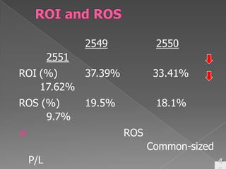 ROI and ROS254925502551ROI(%)	37.39%		33.41%		17.62%ROS (%)19.5%		 18.1%		  9.7%เพื่อระบุสาเหตุที่ทำให้ ROS เปลี่ยนแปลงไปในแต่ละรอบเวลาควรจัดทำ Common-sized P/L เปรียบเทียบโดยแปลงทุกรายการที่รวมอยู่ในการคำนวณกำไรสุทธิให้เป็นร้อยละของรายได้รวม45