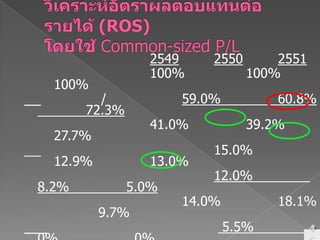 วิเคราะห์อัตราผลตอบแทนต่อรายได้ (ROS)โดยใช้ Common-sized P/L 254925502551รายได้รวม			100%            	100%          	100%หักต้นทุนขาย/บริการ59.0%		60.8%		72.3%กำไรขั้นต้น			41.0%		39.2%		27.7%หักค่าใช้จ่ายในการบริหาร15.0%12.9%		13.0%หัก  ดอกเบี้ยและภาษี12.0%		  8.2%		  5.0%กำไรจากการดำเนินงาน		14.0%		18.1%		   9.7%บวกรายได้อื่น 5.5%		     0%		    0% กำไรสุทธิ			 19.5%		 18.1%		  9.7%	46