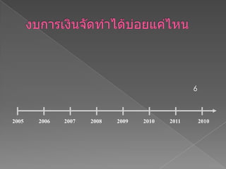 งบการเงินจัดทำได้บ่อยแค่ไหนเพื่อให้ได้ข้อมูลทางการเงินสำหรับการวิเคราะห์และตัดสินใจทางธุรกิจโดยปกติงบการเงินจะถูกจัดทำขึ้นอย่างน้อยปีละครั้งเพื่อนำส่งกระทรวงพาณิชย์และกรมสรรพากร  แต่ก็สามารถจัดทำเป็นรายสัปดาห์  รายเดือน รายไตรมาส หรือ ทุกๆ  6เดือนตามความต้องการของผู้บริหาร20052006200720082009201020112010