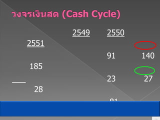 วงจรเงินสด (Cash Cycle)254925502551ระยะเวลาขายสินค้า (วัน)	91		 140		 185บวก ระยะเวลาเก็บหนี้ (วัน)	23		  27		  28หัก  ระยะเวลาจ่ายหนี้ (วัน)	(81)(93)	(103)Cash Cycle (วัน)33		  74		  110จากการวิเคราะห์ข้างต้น สรุปว่ากิจการกำลังจะมีปัญหาในเรื่องสภาพคล่องในอนาคตอันใกล้  ซึ่งจะต้องรีบดำเนินการหาสาเหตุและแก้ไขปัญหาก่อนที่จะสายเกินไป62