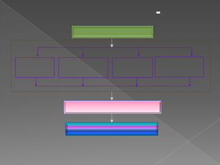 เป้าหมายทางการเงิน - กำไรและสภาพคล่องเครื่องมือที่นำมาใช้ในการวิเคราะห์การวิเคราะห์โครงสร้างทางการเงินการวิเคราะห์เงินทุนหมุนเวียนการวิเคราะห์การลงทุน(การตัดสินใจลงทุน)การวิเคราะห์ผลการดำเนินงานการวางแผนและตัดสินใจทางการเงินทำให้มูลค่าของกิจการเพิ่มสูงขึ้น