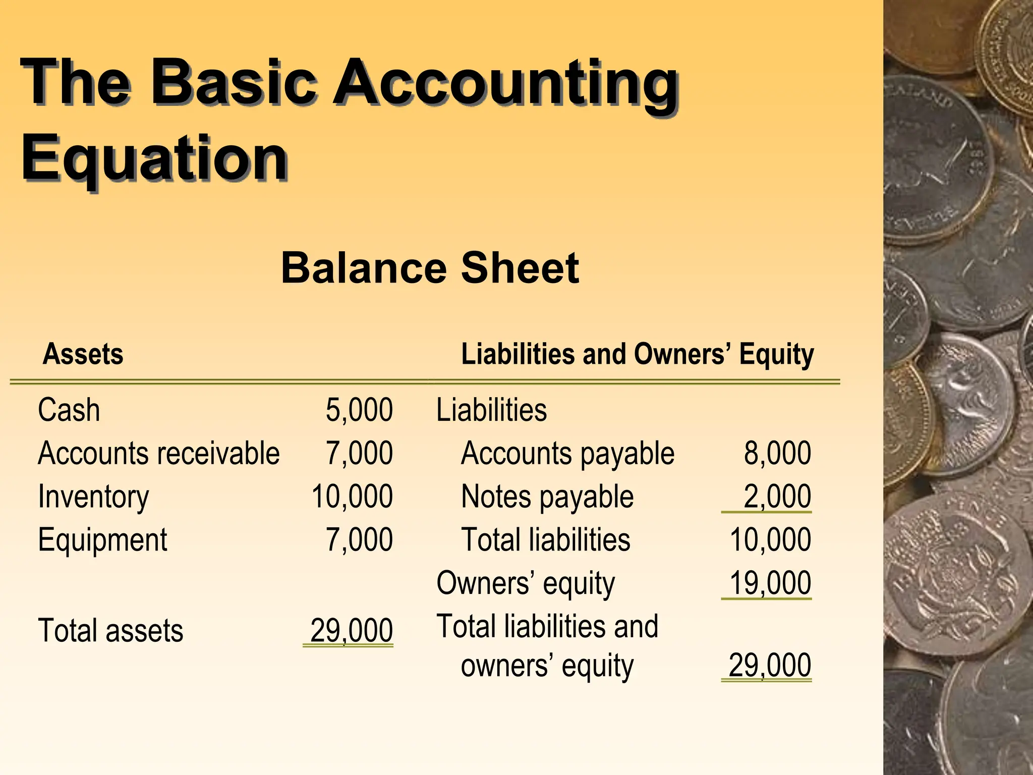 The Basic Accounting
Equation
Balance Sheet
Assets Liabilities and Owners’ Equity
Cash 5,000 Liabilities
Accounts receivable 7,000 Accounts payable 8,000
Inventory 10,000 Notes payable 2,000
Equipment 7,000 Total liabilities 10,000
Owners’ equity 19,000
Total assets 29,000 Total liabilities and
owners’ equity 29,000
 