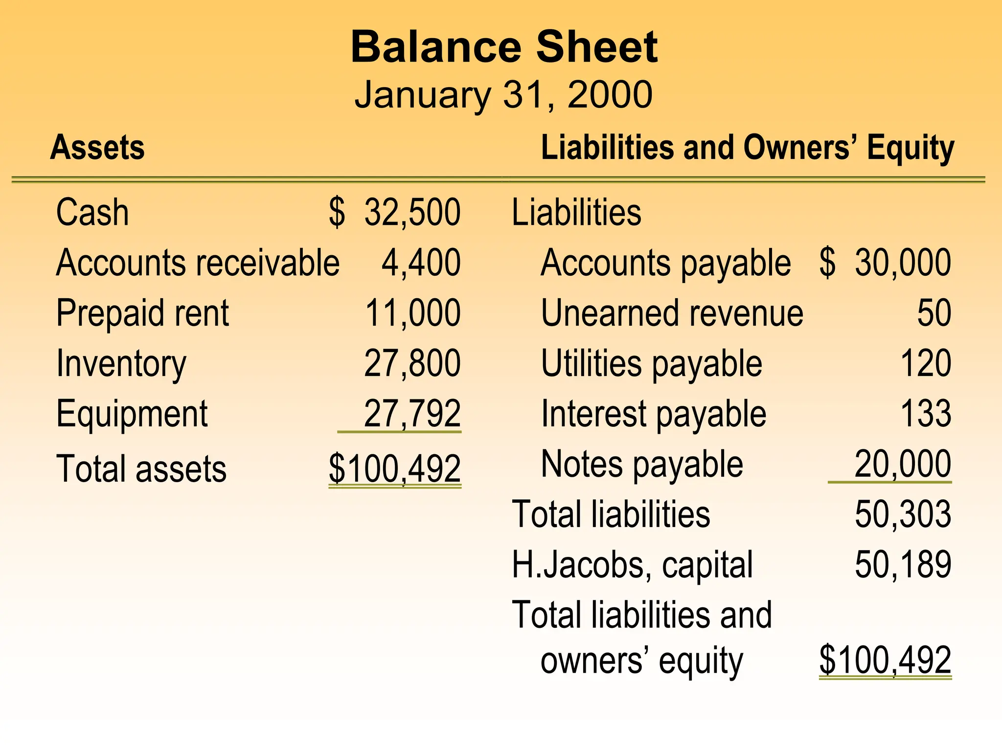 Balance Sheet
January 31, 2000
Assets Liabilities and Owners’ Equity
Cash $ 32,500 Liabilities
Accounts receivable 4,400 Accounts payable $ 30,000
Prepaid rent 11,000 Unearned revenue 50
Inventory 27,800 Utilities payable 120
Equipment 27,792 Interest payable 133
Total assets $100,492 Notes payable 20,000
Total liabilities 50,303
H.Jacobs, capital 50,189
Total liabilities and
owners’ equity $100,492
 