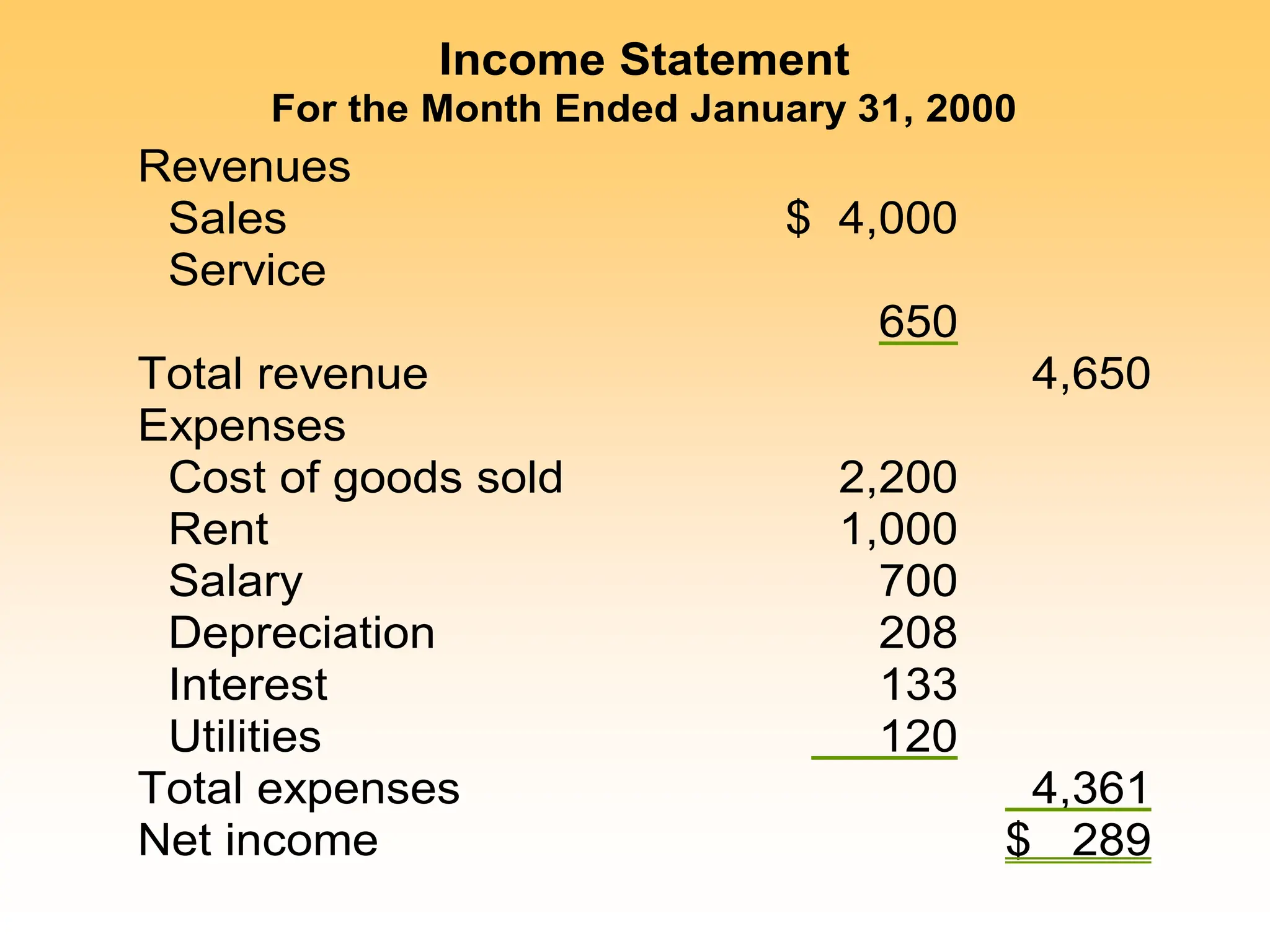 Income Statement
For the Month Ended January 31, 2000
Revenues
Sales $ 4,000
Service
650
Total revenue 4,650
Expenses
Cost of goods sold 2,200
Rent 1,000
Salary 700
Depreciation 208
Interest 133
Utilities 120
Total expenses 4,361
Net income $ 289
 