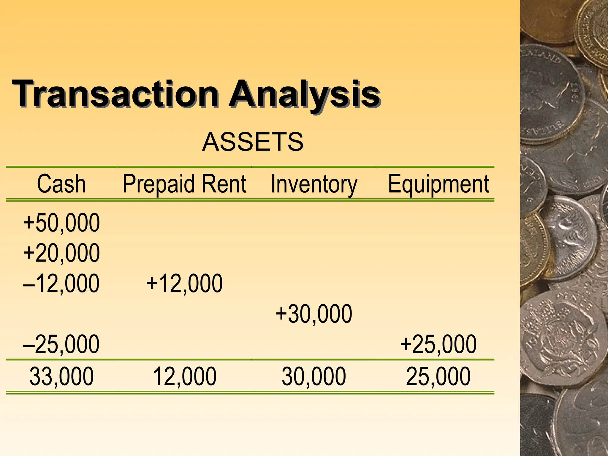 Transaction Analysis
ASSETS
Cash Prepaid Rent Inventory Equipment
+50,000
+20,000
–12,000 +12,000
+30,000
–25,000 +25,000
33,000 12,000 30,000 25,000
 