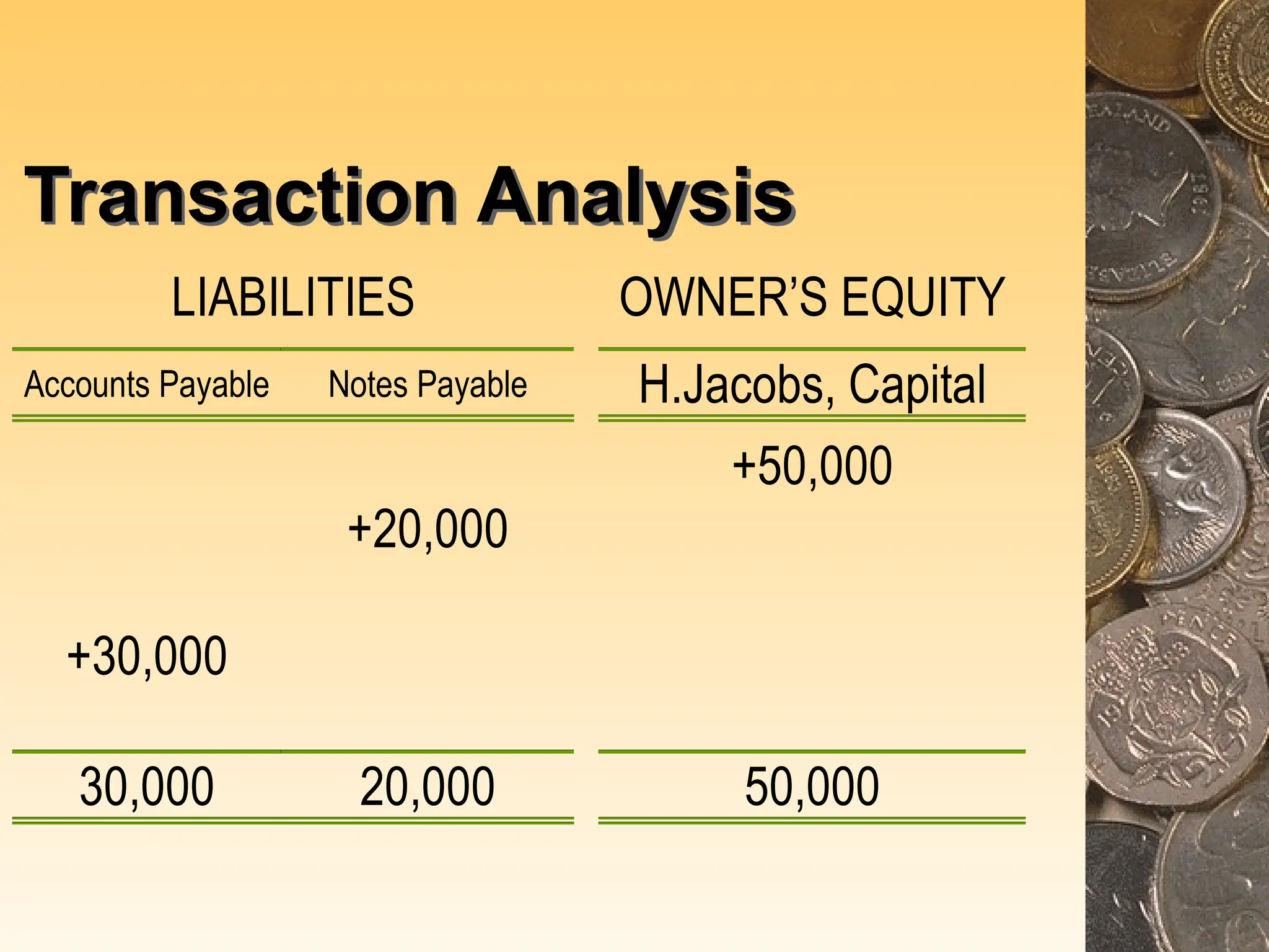 Transaction Analysis
LIABILITIES OWNER’S EQUITY
Accounts Payable Notes Payable H.Jacobs, Capital
+50,000
+20,000
+30,000
30,000 20,000 50,000
 