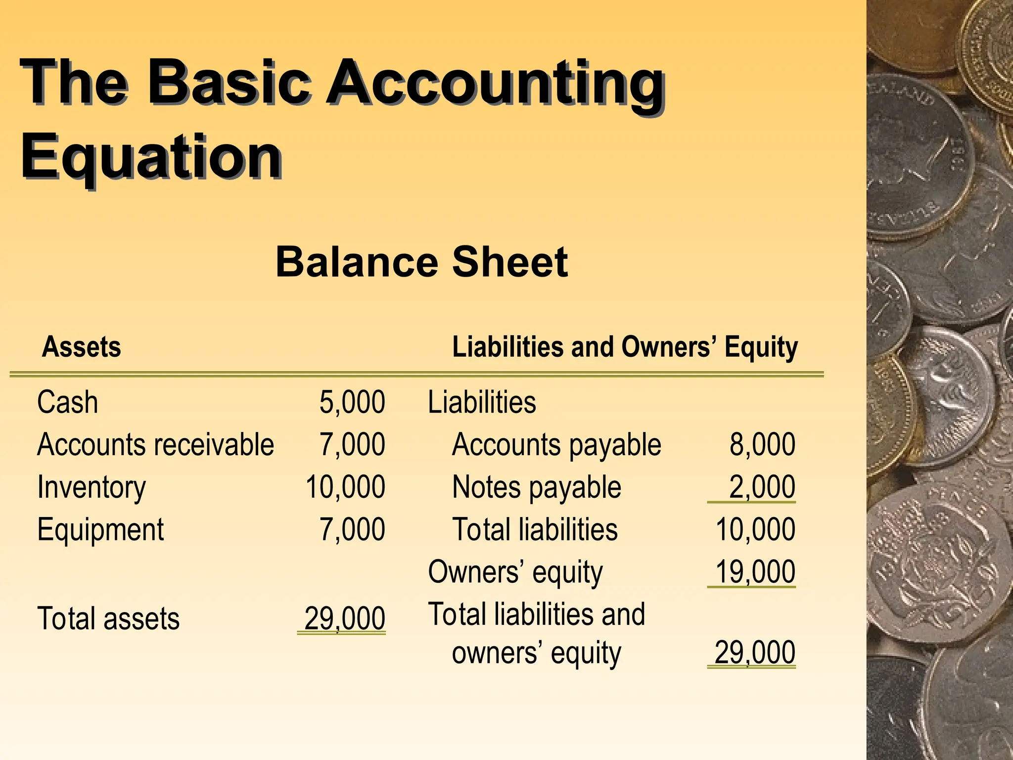 The Basic Accounting
Equation
Balance Sheet
Assets Liabilities and Owners’ Equity
Cash 5,000 Liabilities
Accounts receivable 7,000 Accounts payable 8,000
Inventory 10,000 Notes payable 2,000
Equipment 7,000 Total liabilities 10,000
Owners’ equity 19,000
Total assets 29,000 Total liabilities and
owners’ equity 29,000
 