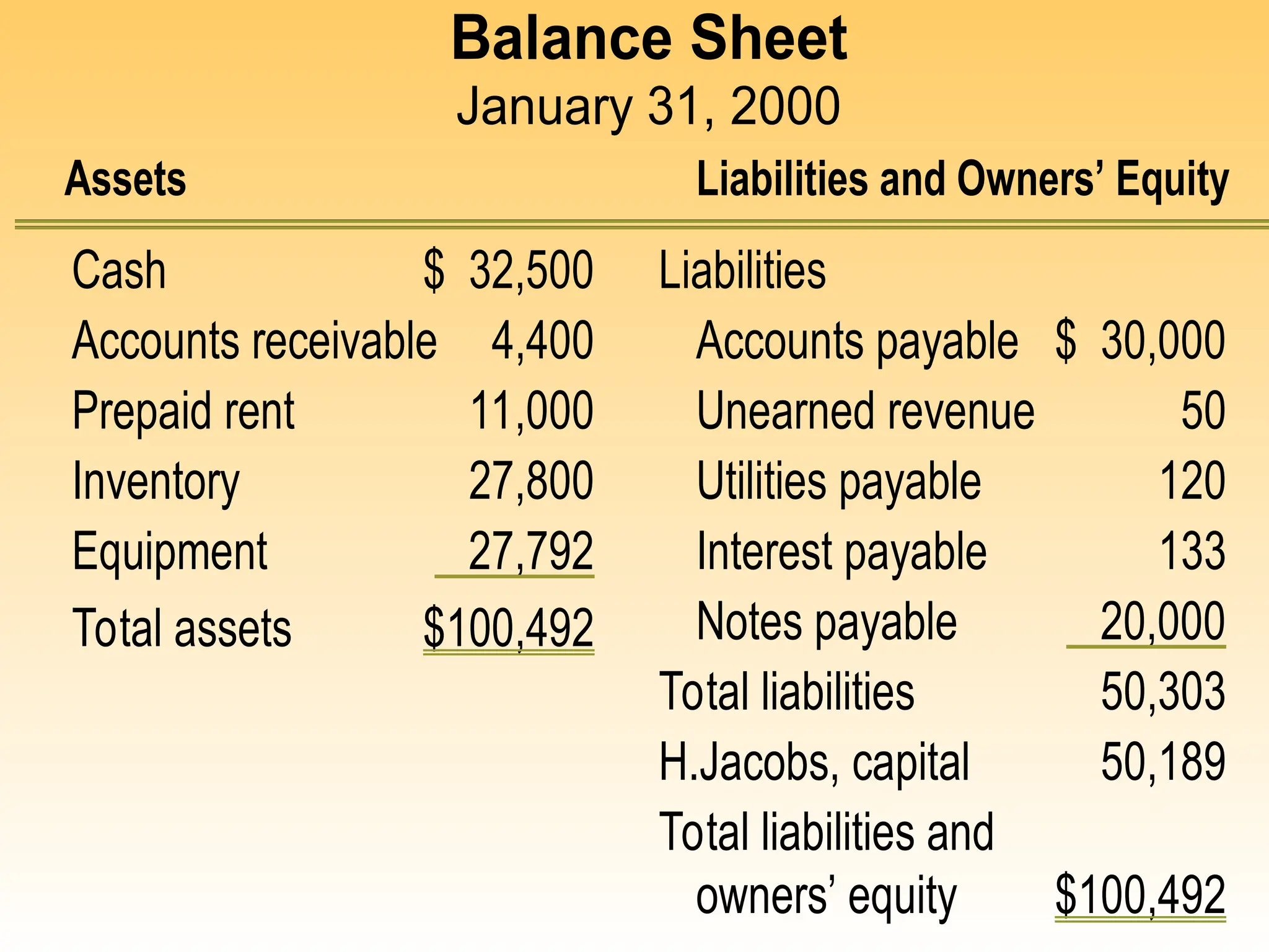 Balance Sheet
January 31, 2000
Assets Liabilities and Owners’ Equity
Cash $ 32,500 Liabilities
Accounts receivable 4,400 Accounts payable $ 30,000
Prepaid rent 11,000 Unearned revenue 50
Inventory 27,800 Utilities payable 120
Equipment 27,792 Interest payable 133
Total assets $100,492 Notes payable 20,000
Total liabilities 50,303
H.Jacobs, capital 50,189
Total liabilities and
owners’ equity $100,492
 