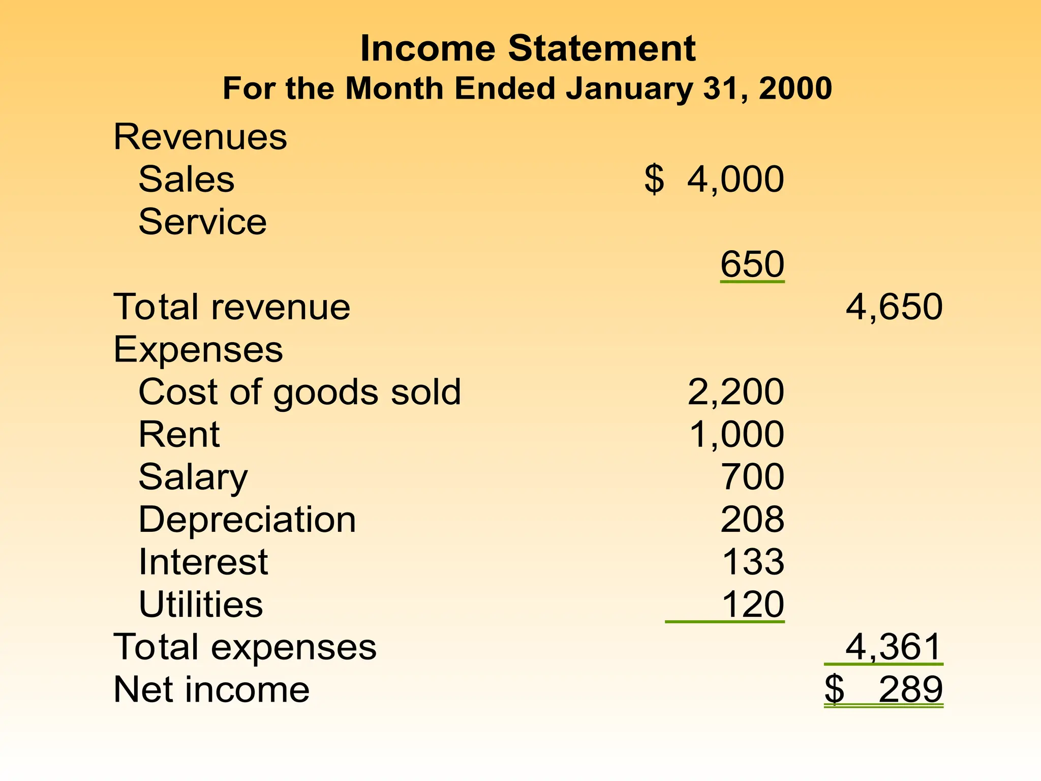 Income Statement
For the Month Ended January 31, 2000
Revenues
Sales $ 4,000
Service
650
Total revenue 4,650
Expenses
Cost of goods sold 2,200
Rent 1,000
Salary 700
Depreciation 208
Interest 133
Utilities 120
Total expenses 4,361
Net income $ 289
 