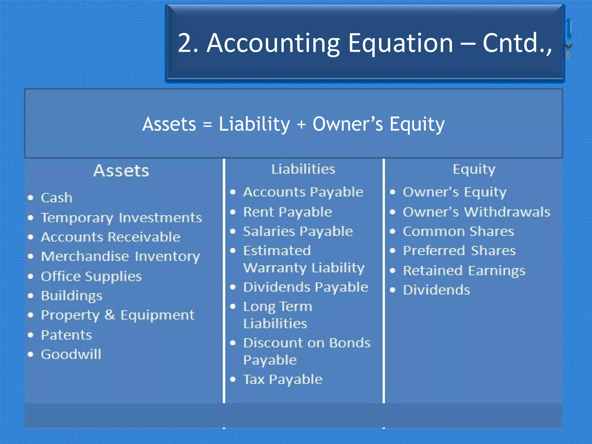 2. Accounting Equation – Cntd.,
Assets = Liability + Owner’s Equity
 