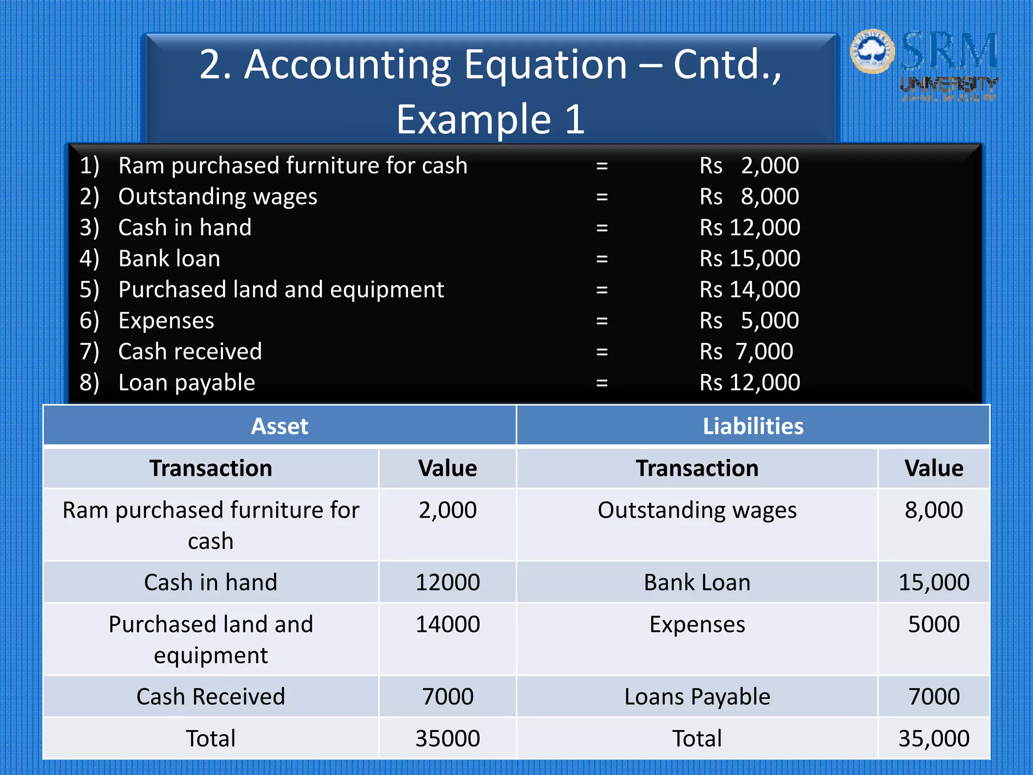 2. Accounting Equation – Cntd.,
Example 1
1) Ram purchased furniture for cash = Rs   2,000
2) Outstanding wages  = Rs   8,000
3) Cash in hand  = Rs 12,000
4) Bank loan = Rs 15,000
5) Purchased land and equipment = Rs 14,000
6) Expenses = Rs   5,000
7) Cash received = Rs  7,000
8) Loan payable =     Rs 12,000
Asset Liabilities
Transaction Value Transaction Value
Ram purchased furniture for 
cash
2,000 Outstanding wages 8,000
Cash in hand 12000 Bank Loan 15,000
Purchased land and
equipment
14000 Expenses 5000
Cash Received 7000 Loans Payable 7000
Total 35000 Total 35,000
 