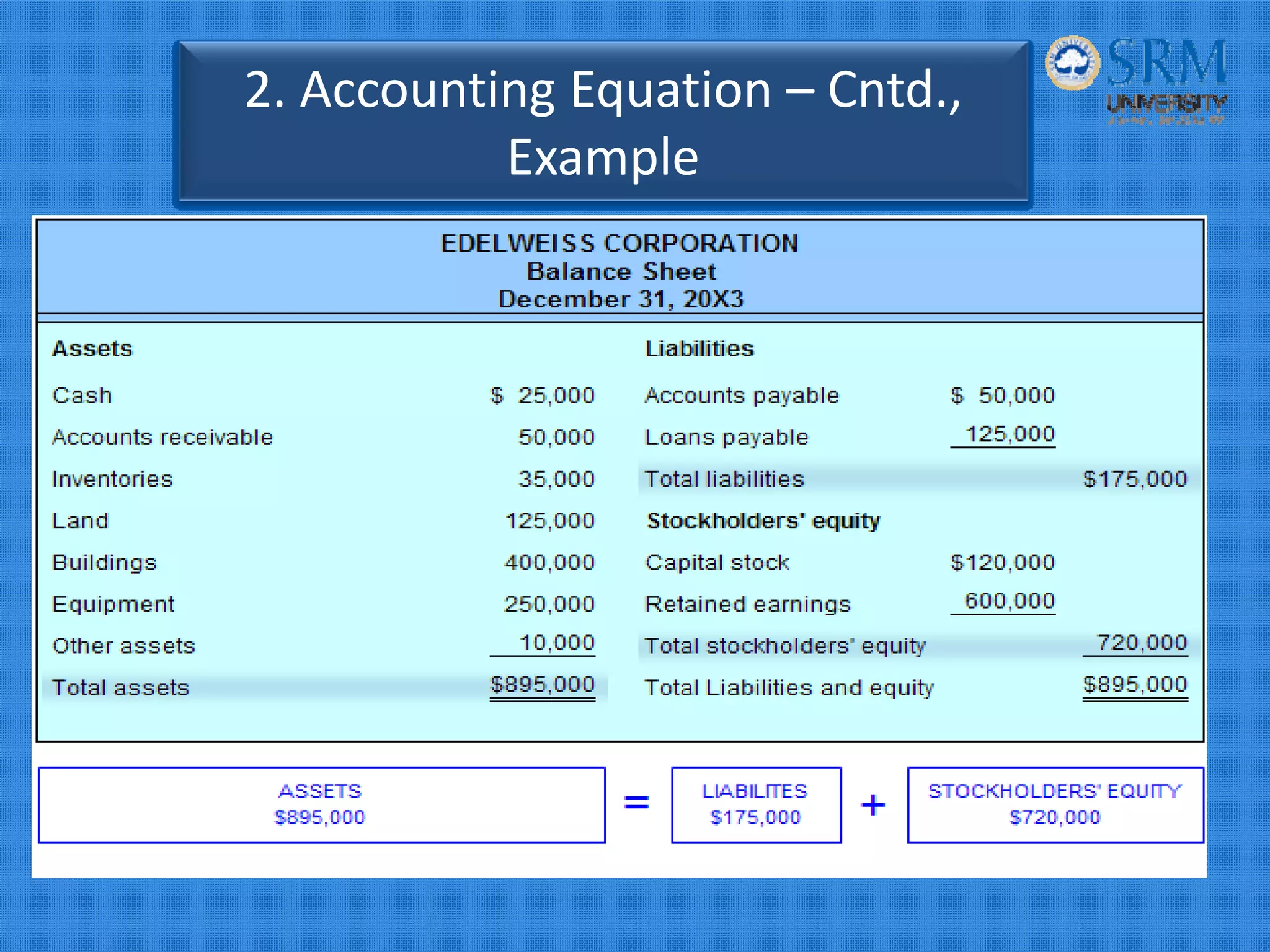 2. Accounting Equation – Cntd.,
Example
 