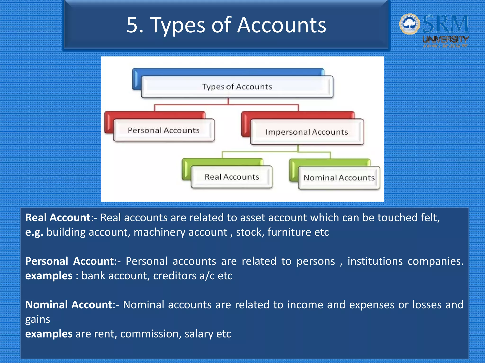 5. Types of Accounts
Real Account:‐ Real accounts are related to asset account which can be touched felt,
e.g. building account, machinery account , stock, furniture etc
Personal Account:‐ Personal accounts are related to persons , institutions companies.
examples : bank account, creditors a/c etc
Nominal Account:‐ Nominal accounts are related to income and expenses or losses and
gains
examples are rent, commission, salary etc
 