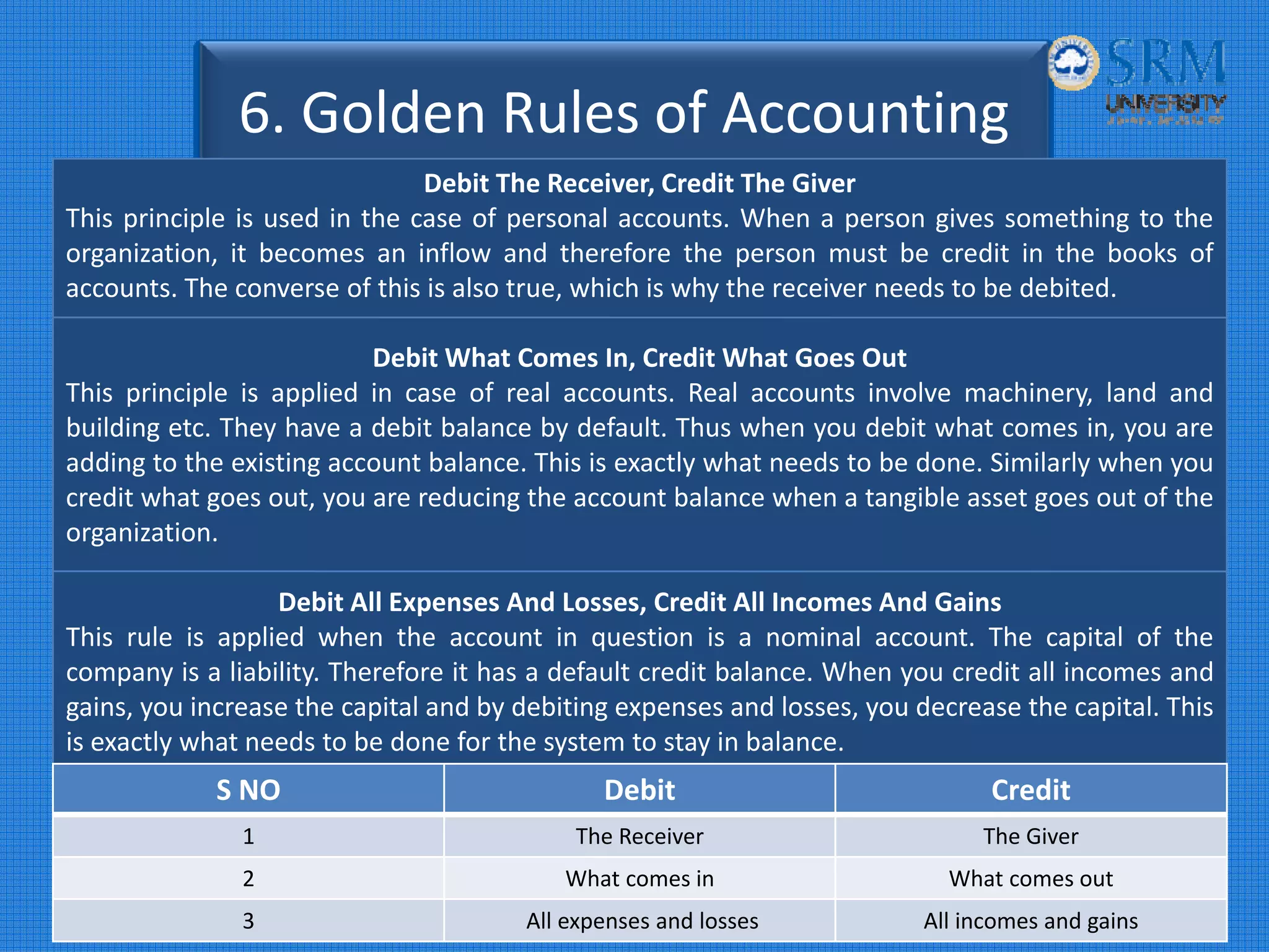 6. Golden Rules of Accounting
Debit The Receiver, Credit The Giver
This principle is used in the case of personal accounts. When a person gives something to the
organization, it becomes an inflow and therefore the person must be credit in the books of
accounts. The converse of this is also true, which is why the receiver needs to be debited.
Debit What Comes In, Credit What Goes Out
This principle is applied in case of real accounts. Real accounts involve machinery, land and
building etc. They have a debit balance by default. Thus when you debit what comes in, you are
adding to the existing account balance. This is exactly what needs to be done. Similarly when you
credit what goes out, you are reducing the account balance when a tangible asset goes out of the
organization.
Debit All Expenses And Losses, Credit All Incomes And Gains
This rule is applied when the account in question is a nominal account. The capital of the
company is a liability. Therefore it has a default credit balance. When you credit all incomes and
gains, you increase the capital and by debiting expenses and losses, you decrease the capital. This
is exactly what needs to be done for the system to stay in balance.
S NO Debit Credit
1 The Receiver The Giver
2 What comes in  What comes out
3 All expenses and losses All incomes and gains
 