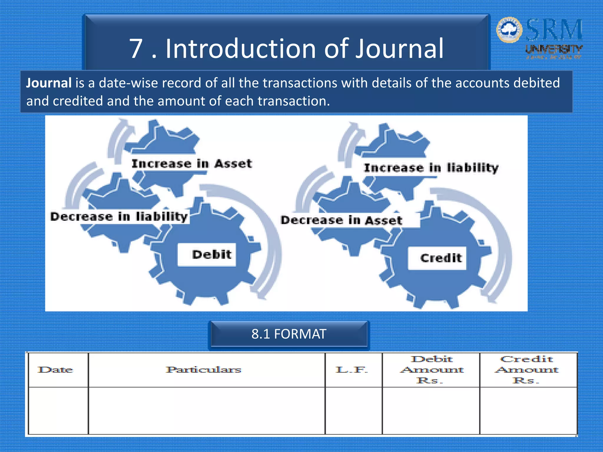 7 . Introduction of Journal
Journal is a date‐wise record of all the transactions with details of the accounts debited 
and credited and the amount of each transaction.
8.1 FORMAT
 