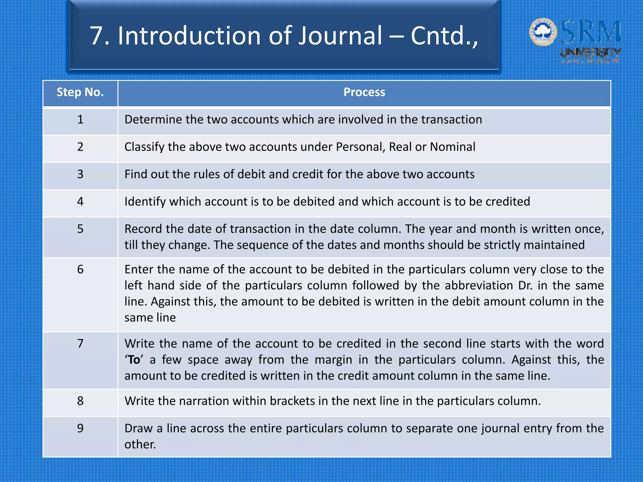 7. Introduction of Journal – Cntd.,
Step No. Process
1 Determine the two accounts which are involved in the transaction
2 Classify the above two accounts under Personal, Real or Nominal
3 Find out the rules of debit and credit for the above two accounts
4 Identify which account is to be debited and which account is to be credited
5 Record the date of transaction in the date column. The year and month is written once,
till they change. The sequence of the dates and months should be strictly maintained
6 Enter the name of the account to be debited in the particulars column very close to the
left hand side of the particulars column followed by the abbreviation Dr. in the same
line. Against this, the amount to be debited is written in the debit amount column in the
same line
7 Write the name of the account to be credited in the second line starts with the word
‘To’ a few space away from the margin in the particulars column. Against this, the
amount to be credited is written in the credit amount column in the same line.
8 Write the narration within brackets in the next line in the particulars column.
9 Draw a line across the entire particulars column to separate one journal entry from the
other.
 