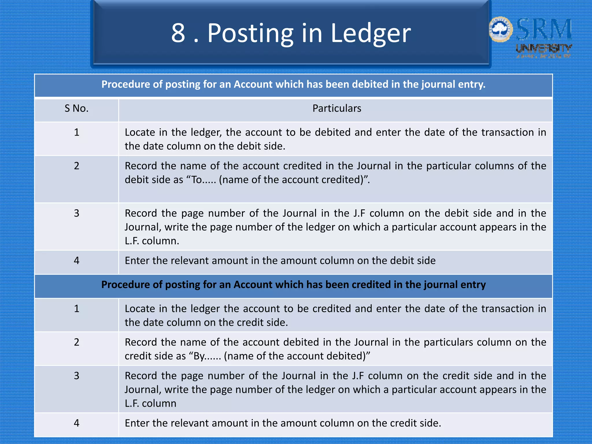 8 . Posting in Ledger
Procedure of posting for an Account which has been debited in the journal entry.
S No. Particulars
1 Locate in the ledger, the account to be debited and enter the date of the transaction in
the date column on the debit side.
2 Record the name of the account credited in the Journal in the particular columns of the
debit side as “To..... (name of the account credited)”.
3 Record the page number of the Journal in the J.F column on the debit side and in the
Journal, write the page number of the ledger on which a particular account appears in the
L.F. column.
4 Enter the relevant amount in the amount column on the debit side
Procedure of posting for an Account which has been credited in the journal entry
1 Locate in the ledger the account to be credited and enter the date of the transaction in
the date column on the credit side.
2 Record the name of the account debited in the Journal in the particulars column on the
credit side as “By...... (name of the account debited)”
3 Record the page number of the Journal in the J.F column on the credit side and in the
Journal, write the page number of the ledger on which a particular account appears in the
L.F. column
4 Enter the relevant amount in the amount column on the credit side.
 