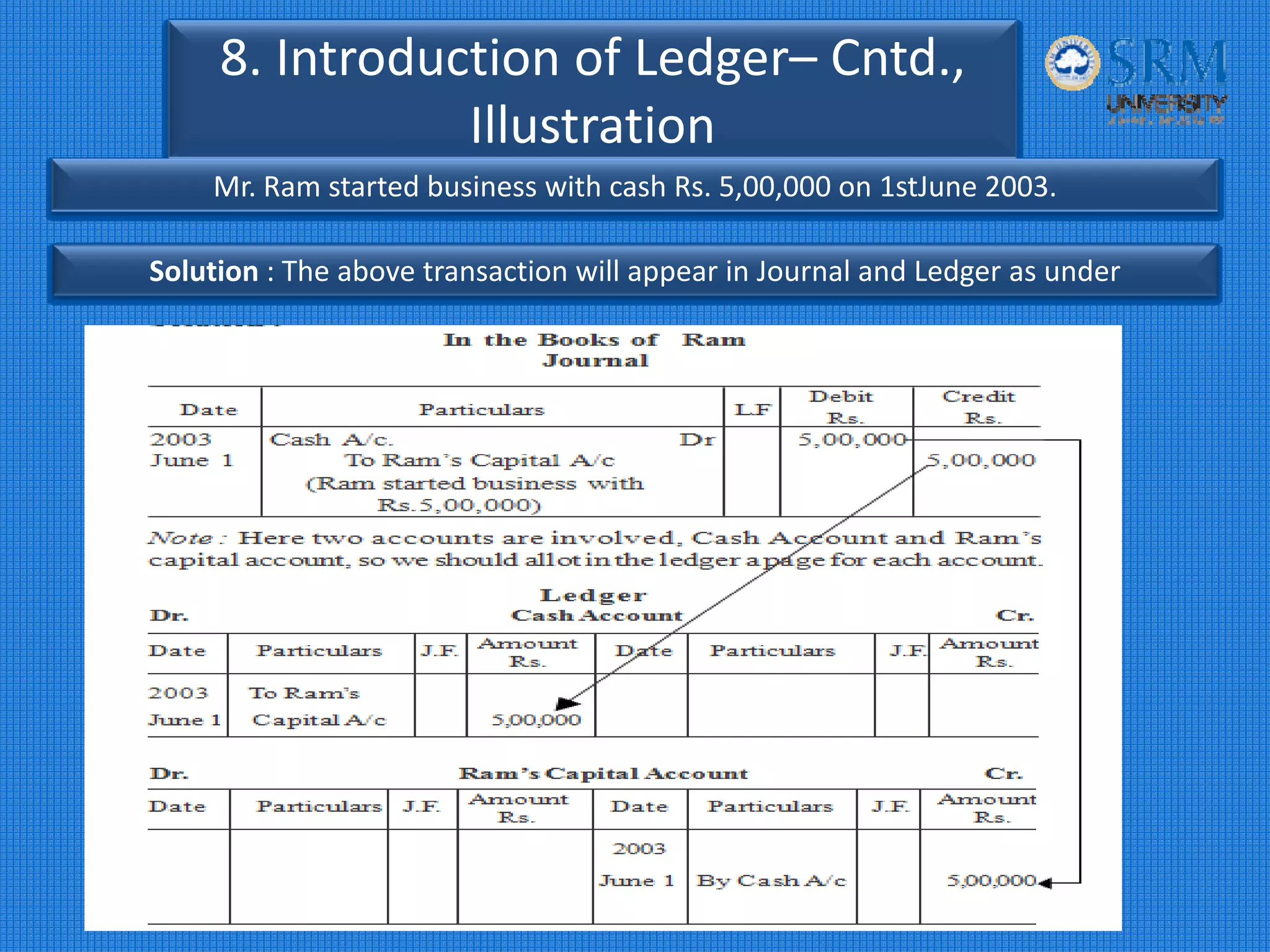 8. Introduction of Ledger– Cntd.,
Illustration
Mr. Ram started business with cash Rs. 5,00,000 on 1stJune 2003.
Solution : The above transaction will appear in Journal and Ledger as under
 