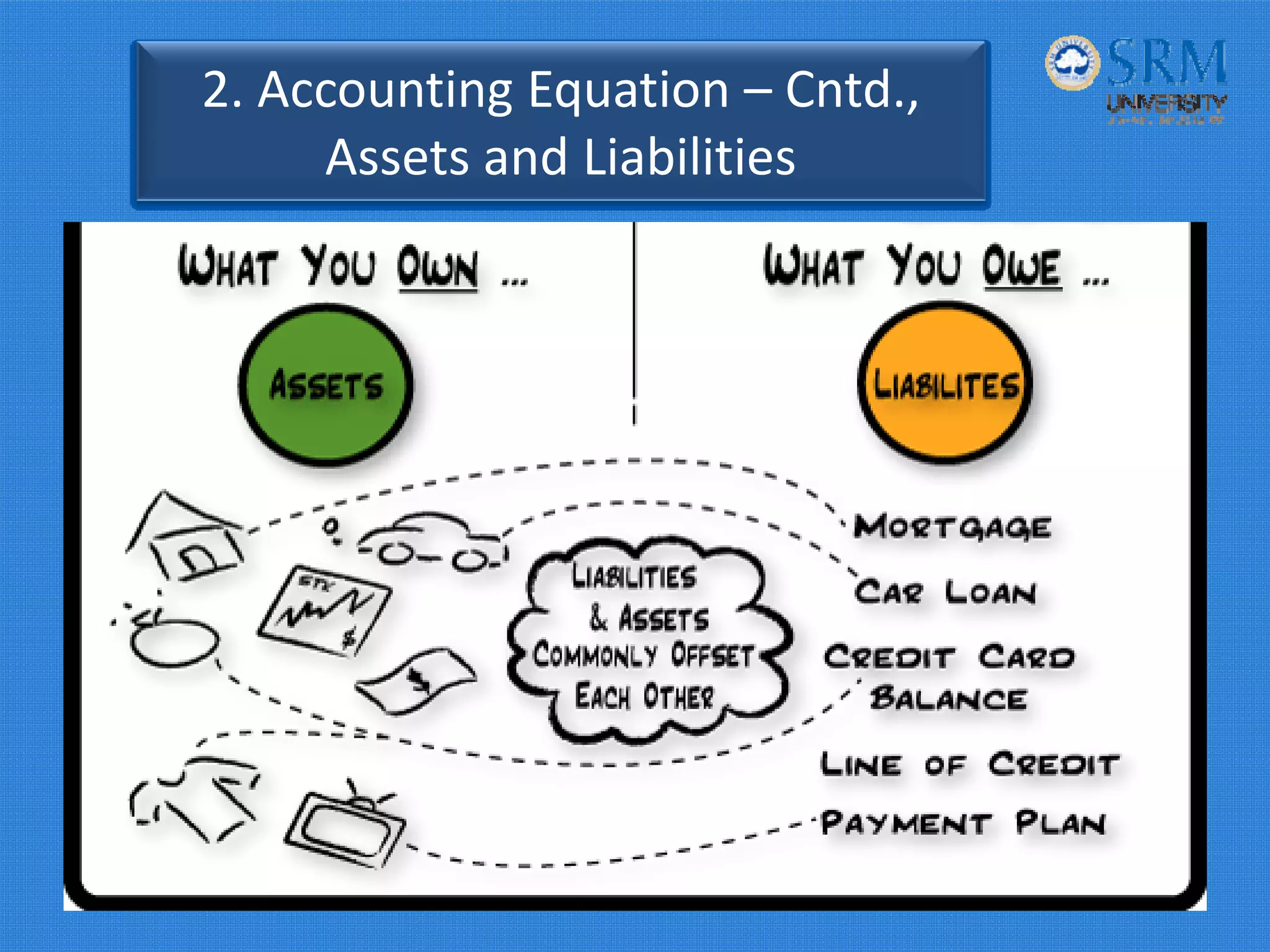 2. Accounting Equation – Cntd.,
Assets and Liabilities
 