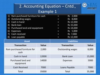 2. Accounting Equation – Cntd.,
Example 1
1) Ram purchased furniture for cash = Rs   2,000
2) Outstanding wages  = Rs   8,000
3) Cash in hand  = Rs 12,000
4) Bank loan = Rs 15,000
5) Purchased land and equipment = Rs 14,000
6) Expenses = Rs   5,000
7) Cash received = Rs  7,000
8) Loan payable =     Rs 12,000
Asset Liabilities
Transaction Value Transaction Value
Ram purchased furniture for 
cash
2,000 Outstanding wages 8,000
Cash in hand 12000 Bank Loan 15,000
Purchased land and
equipment
14000 Expenses 5000
Cash Received 7000 Loans Payable 7000
Total 35000 Total 35,000
 