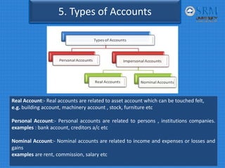 5. Types of Accounts
Real Account:‐ Real accounts are related to asset account which can be touched felt,
e.g. building account, machinery account , stock, furniture etc
Personal Account:‐ Personal accounts are related to persons , institutions companies.
examples : bank account, creditors a/c etc
Nominal Account:‐ Nominal accounts are related to income and expenses or losses and
gains
examples are rent, commission, salary etc
 