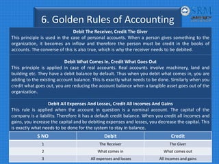 6. Golden Rules of Accounting
Debit The Receiver, Credit The Giver
This principle is used in the case of personal accounts. When a person gives something to the
organization, it becomes an inflow and therefore the person must be credit in the books of
accounts. The converse of this is also true, which is why the receiver needs to be debited.
Debit What Comes In, Credit What Goes Out
This principle is applied in case of real accounts. Real accounts involve machinery, land and
building etc. They have a debit balance by default. Thus when you debit what comes in, you are
adding to the existing account balance. This is exactly what needs to be done. Similarly when you
credit what goes out, you are reducing the account balance when a tangible asset goes out of the
organization.
Debit All Expenses And Losses, Credit All Incomes And Gains
This rule is applied when the account in question is a nominal account. The capital of the
company is a liability. Therefore it has a default credit balance. When you credit all incomes and
gains, you increase the capital and by debiting expenses and losses, you decrease the capital. This
is exactly what needs to be done for the system to stay in balance.
S NO Debit Credit
1 The Receiver The Giver
2 What comes in  What comes out
3 All expenses and losses All incomes and gains
 