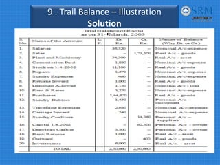 9 . Trail Balance – Illustration
Solution
 