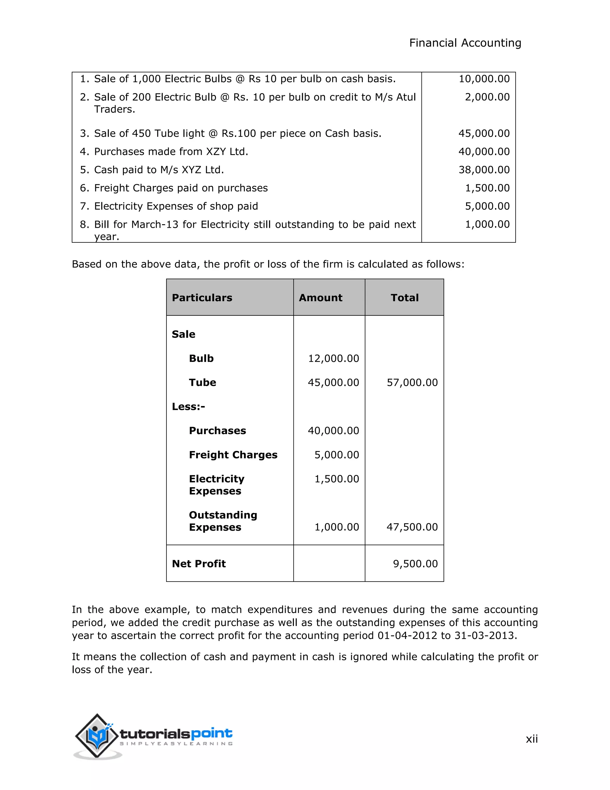 Financial Accounting
xii
1. Sale of 1,000 Electric Bulbs @ Rs 10 per bulb on cash basis.
2. Sale of 200 Electric Bulb @ Rs. 10 per bulb on credit to M/s Atul
Traders.
3. Sale of 450 Tube light @ Rs.100 per piece on Cash basis.
4. Purchases made from XZY Ltd.
5. Cash paid to M/s XYZ Ltd.
6. Freight Charges paid on purchases
7. Electricity Expenses of shop paid
8. Bill for March-13 for Electricity still outstanding to be paid next
year.
10,000.00
2,000.00
45,000.00
40,000.00
38,000.00
1,500.00
5,000.00
1,000.00
Based on the above data, the profit or loss of the firm is calculated as follows:
Particulars Amount Total
Sale
Bulb
Tube
Less:-
Purchases
Freight Charges
Electricity
Expenses
Outstanding
Expenses
12,000.00
45,000.00
40,000.00
5,000.00
1,500.00
1,000.00
57,000.00
47,500.00
Net Profit 9,500.00
In the above example, to match expenditures and revenues during the same accounting
period, we added the credit purchase as well as the outstanding expenses of this accounting
year to ascertain the correct profit for the accounting period 01-04-2012 to 31-03-2013.
It means the collection of cash and payment in cash is ignored while calculating the profit or
loss of the year.
 