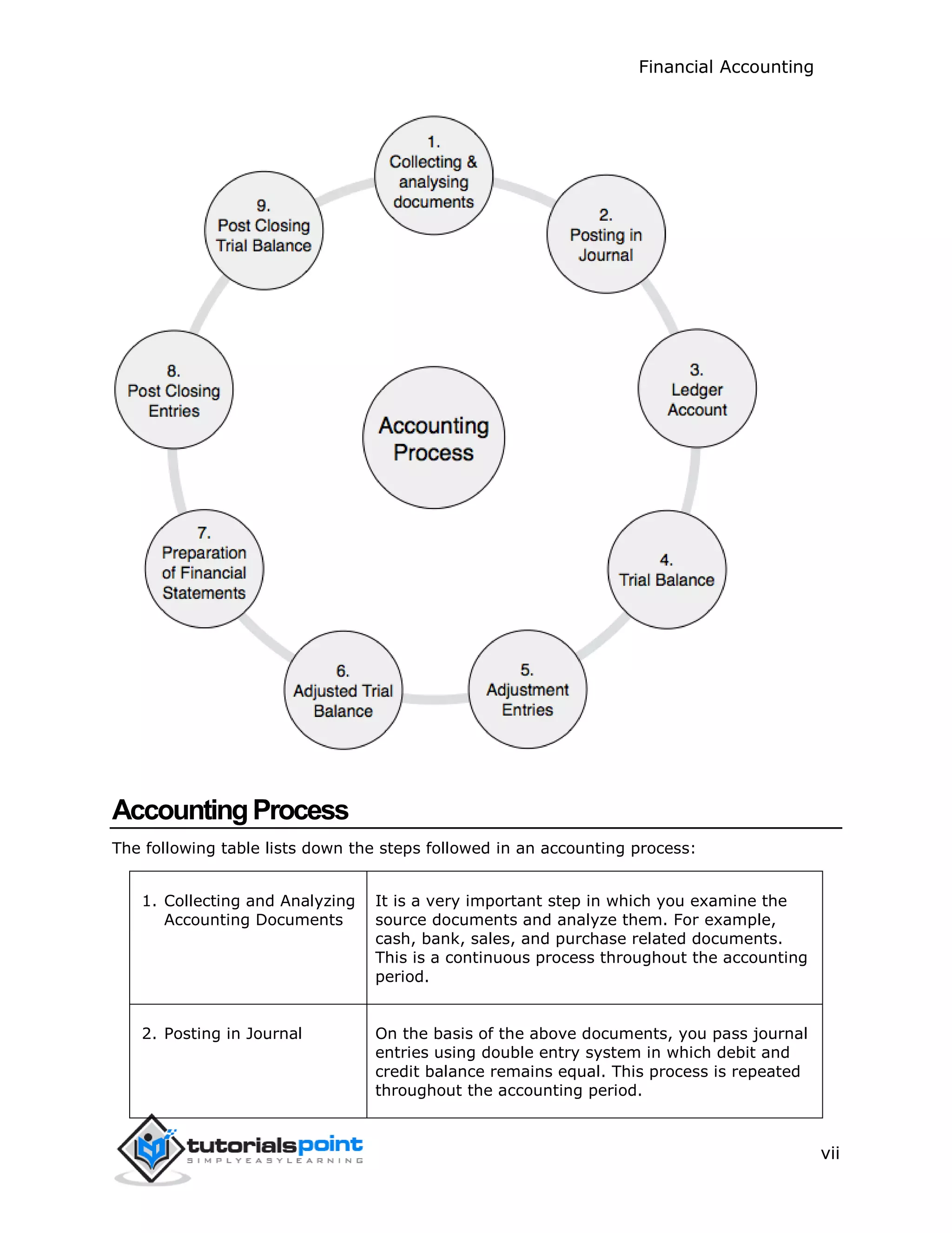 Financial Accounting
vii
AccountingProcess
The following table lists down the steps followed in an accounting process:
1. Collecting and Analyzing
Accounting Documents
It is a very important step in which you examine the
source documents and analyze them. For example,
cash, bank, sales, and purchase related documents.
This is a continuous process throughout the accounting
period.
2. Posting in Journal On the basis of the above documents, you pass journal
entries using double entry system in which debit and
credit balance remains equal. This process is repeated
throughout the accounting period.
 
