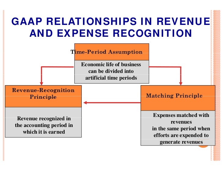 expense recognition principle