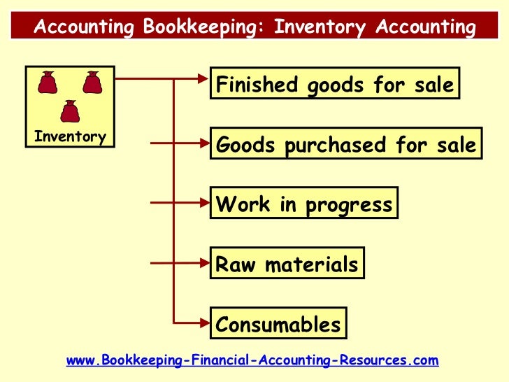 Accounting Bookkeeping Types of Inventory