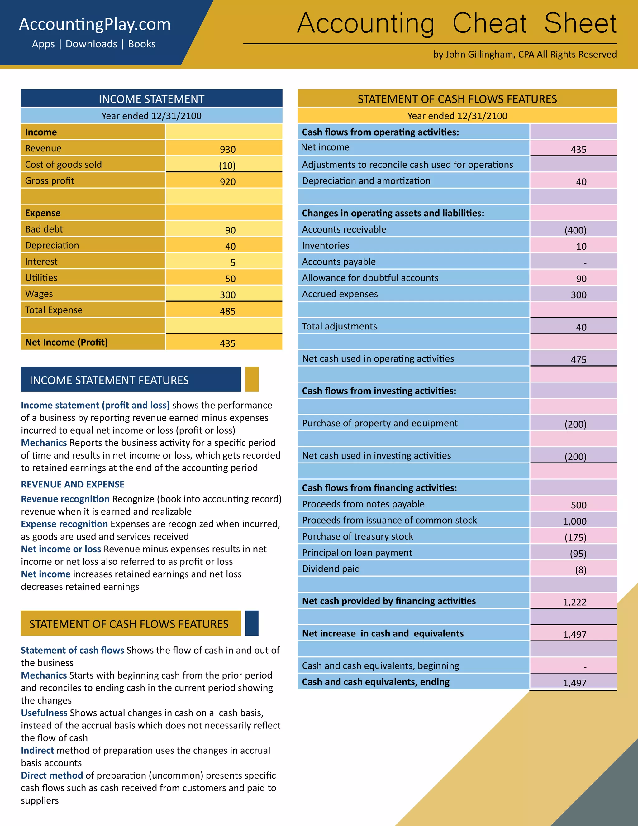 Accounting Cheat Sheet
by John Gillingham, CPA All Rights Reserved
AccountingPlay.com
Apps | Downloads | Books
STATEMENT OF CASH FLOWS FEATURES
Year ended 12/31/2100
Cash flows from operating activities:
Net income
Adjustments to reconcile cash used for operations
Depreciation and amortization
Changes in operating assets and liabilities:
Accounts receivable
Inventories
Accounts payable
Allowance for doubtful accounts
Accrued expenses
Total adjustments
Net cash used in operating activities
Cash flows from investing activities:
Purchase of property and equipment
Net cash used in investing activities
Cash flows from financing activities:
Proceeds from notes payable
Proceeds from issuance of common stock
Purchase of treasury stock
Principal on loan payment
Dividend paid
Net cash provided by financing activities
Net increase in cash and equivalents
Cash and cash equivalents, beginning
Cash and cash equivalents, ending
INCOME STATEMENT
Year ended 12/31/2100
Income
Revenue
Cost of goods sold
Gross profit
Expense
Bad debt
Depreciation
Interest
Utilities
Wages
Total Expense
Net Income (Profit)
Income statement (profit and loss) shows the performance
of a business by reporting revenue earned minus expenses
incurred to equal net income or loss (profit or loss)
Mechanics Reports the business activity for a specific period
of time and results in net income or loss, which gets recorded
to retained earnings at the end of the accounting period
REVENUE AND EXPENSE
Revenue recognition Recognize (book into accounting record)
revenue when it is earned and realizable		
Expense recognition Expenses are recognized when incurred,
as goods are used and services received
Net income or loss Revenue minus expenses results in net
income or net loss also referred to as profit or loss
Net income increases retained earnings and net loss
decreases retained earnings				
INCOME STATEMENT FEATURES
Statement of cash flows Shows the flow of cash in and out of
the business				
Mechanics Starts with beginning cash from the prior period
and reconciles to ending cash in the current period showing
the changes
Usefulness Shows actual changes in cash on a cash basis,
instead of the accrual basis which does not necessarily reflect
the flow of cash
Indirect method of preparation uses the changes in accrual
basis accounts					
Direct method of preparation (uncommon) presents specific
cash flows such as cash received from customers and paid to
suppliers
STATEMENT OF CASH FLOWS FEATURES
930
(10)
920
90
40
5
50
300
485
435
435
40
(400)
10
-
90
300
40
475
(200)
(200)
500
1,000
(175)
(95)
(8)
1,222
1,497
-
1,497
 