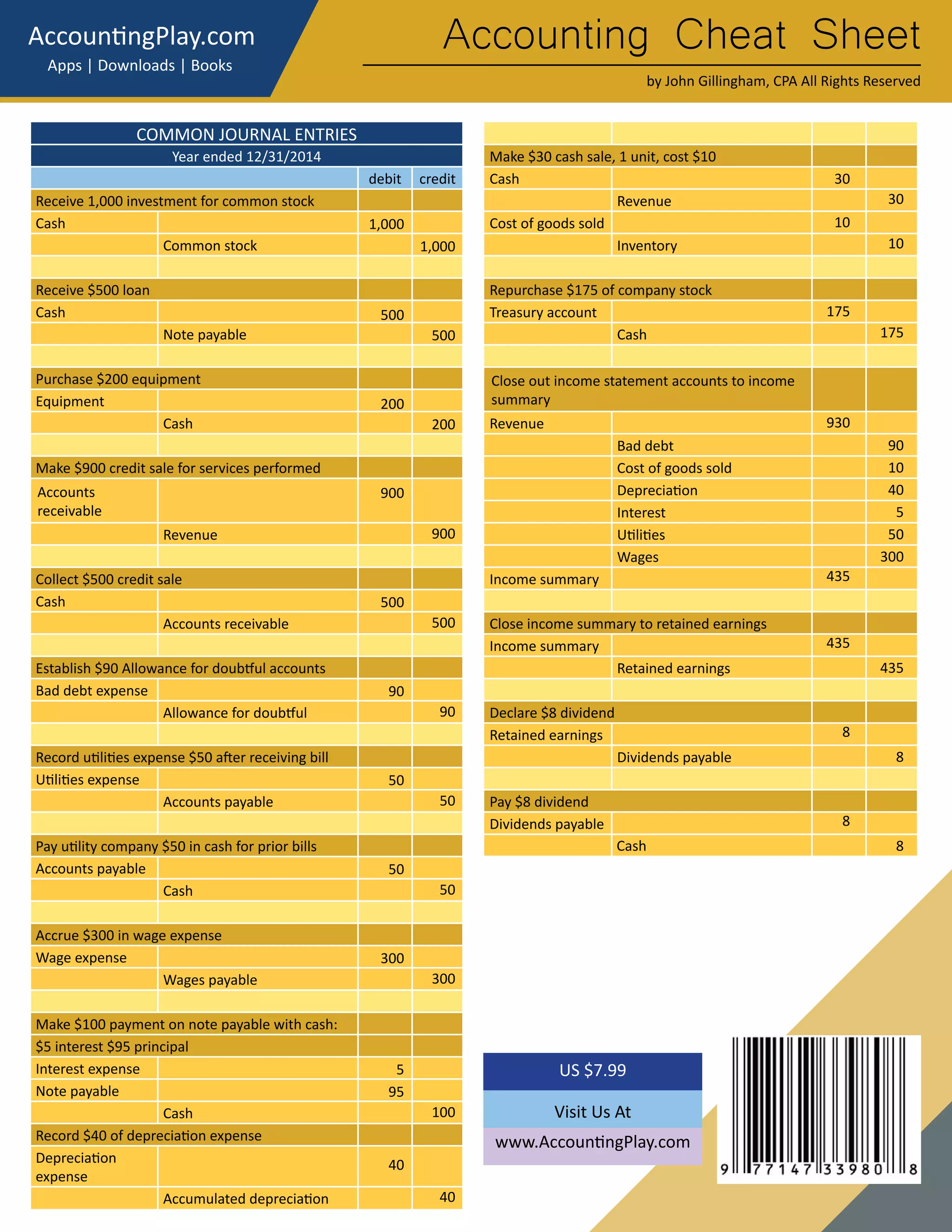 Accounting Cheat Sheet
by John Gillingham, CPA All Rights Reserved
AccountingPlay.com
Apps | Downloads | Books
COMMON JOURNAL ENTRIES
Year ended 12/31/2014
debit credit
Receive 1,000 investment for common stock
Cash
Common stock
Receive $500 loan
Cash
Note payable
Purchase $200 equipment
Equipment
Cash
Make $900 credit sale for services performed
Accounts
receivable
Revenue
Collect $500 credit sale
Cash
Accounts receivable
Establish $90 Allowance for doubtful accounts
Bad debt expense
Allowance for doubtful
Record utilities expense $50 after receiving bill
Utilities expense
Accounts payable
Pay utility company $50 in cash for prior bills
Accounts payable
Cash
Accrue $300 in wage expense
Wage expense
Wages payable
Make $100 payment on note payable with cash:
$5 interest $95 principal
Interest expense
Note payable
Cash
Record $40 of depreciation expense
Depreciation
expense
Accumulated depreciation
Make $30 cash sale, 1 unit, cost $10
Cash
Revenue
Cost of goods sold
Inventory
Repurchase $175 of company stock
Treasury account
Cash
Close out income statement accounts to income
summary
Revenue
Bad debt
Cost of goods sold
Depreciation
Interest
Utilities
Wages
Income summary
Close income summary to retained earnings
Income summary
Retained earnings
Declare $8 dividend
Retained earnings
Dividends payable
Pay $8 dividend
Dividends payable
Cash
Visit Us At
www.AccountingPlay.com
US $7.99
1,000
500
200
900
500
90
50
50
300
100
1,000
500
200
900
500
90
50
50
300
5
95
40
40
90
10
40
5
50
300
435
8
8
30
10
175
30
10
175
930
435
435
8
8
 