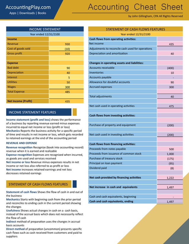 Accounting Cheat Sheet.pdf | Stocks and Bonds | Personal Investing