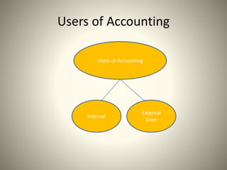 Users of Accounting
Users of Accounting
Internal
External
User
 