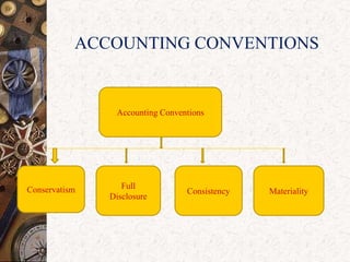 ACCOUNTING CONVENTIONS
Accounting Conventions
Conservatism Full
Disclosure
Consistency Materiality
 