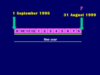 89
31 August 199931 August 1999
10 11 12 1 2 3 4 5 6 7
1 September 19981 September 1998
??
One year
 