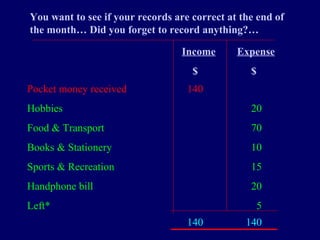 Income Expense
$ $
Pocket money received 140
Hobbies 20
Food & Transport 70
Books & Stationery 10
Sports & Recreation 15
Handphone bill 20
Left* 5
140 140
You want to see if your records are correct at the end of
the month… Did you forget to record anything?…
 