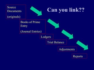 Source
Documents
(originals)
Books of Prime
Entry
(Journal Entries)
Ledgers
Trial Balance
Adjustments
Reports
Can you link??
 