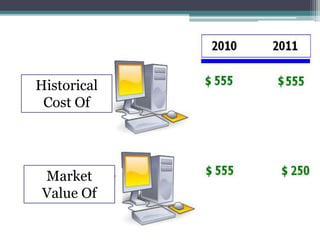 Historical
Cost Of
Market
Value Of
 