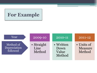 For Example
2009-10
• Straight
Line
Method
2010-11
• Written
Down
Value
Method
2011-12
• Units of
Measure
Method
Year
Method of
Depreciation
followed
 