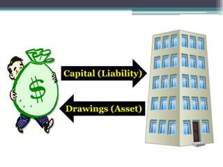 Capital (Liability)
Drawings (Asset)
 