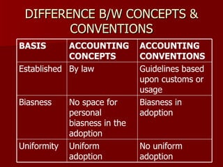 DIFFERENCE B/W CONCEPTS & CONVENTIONS Biasness in adoption No space for personal biasness in the adoption Biasness  No uniform adoption Uniform adoption  Uniformity  Guidelines based upon customs or usage By law Established ACCOUNTING CONVENTIONS ACCOUNTING CONCEPTS BASIS 