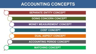 ACCOUNTING CONCEPTS
SEPARATE ENTITY CONCEPT
GOING CONCERN CONCEPT
MONEY MEASUREMENT CONCEPT
COST CONCEPT
DUAL ASPECT CONCEPT
ACCOUNTING PERIOD CONCEPT
MATCHING CONCEPT
 